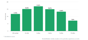 grafico-rentabilidades-fidelity