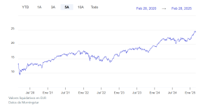 grafico-fidelity-euro-index
